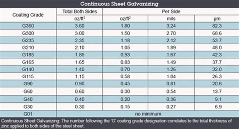 measuring galvanized coating thickness|galvanizing thickness standards.